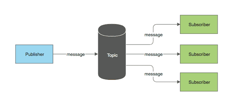 Building Realtime LiveView App using Phoenix PubSub