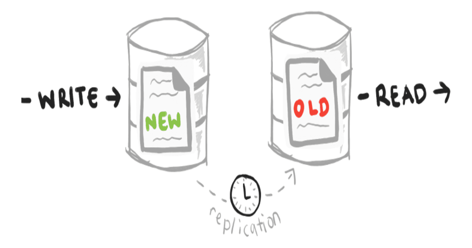 TIL: Use the `useMaster` property to fetch data from the write pool in Sequelize.